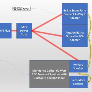 Diagram of connections to AirPlay enable the MonoPrice Caliber speakers.